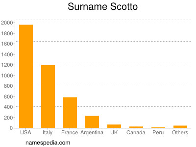 Familiennamen Scotto