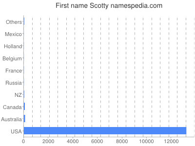 Given name Scotty