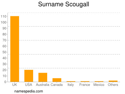 Familiennamen Scougall