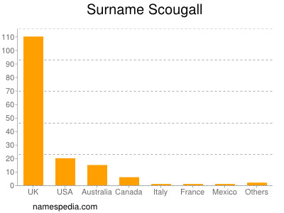 nom Scougall