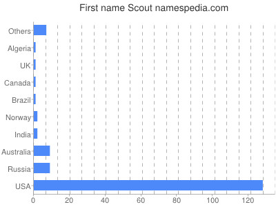 Vornamen Scout