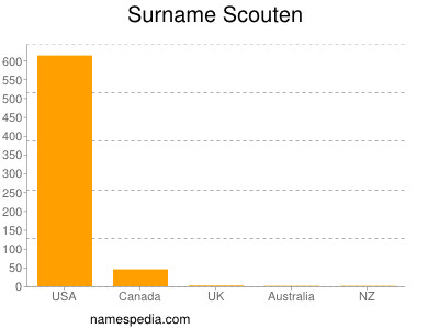 Familiennamen Scouten