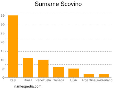 Familiennamen Scovino