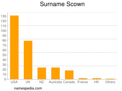 nom Scown