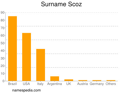 nom Scoz