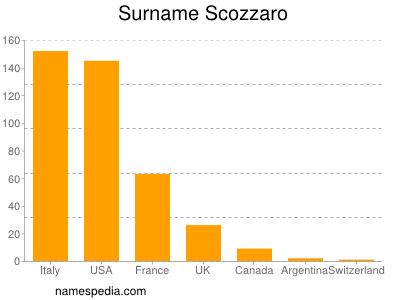 Surname Scozzaro