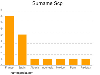 Familiennamen Scp