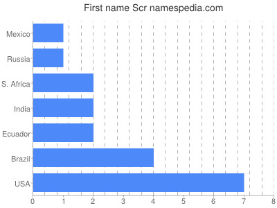 Given name Scr