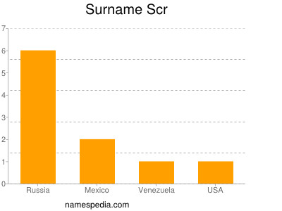 Surname Scr