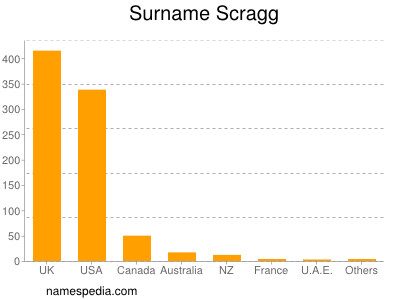 Surname Scragg