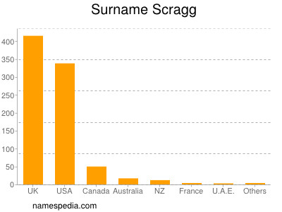 Familiennamen Scragg