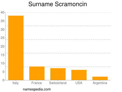 Familiennamen Scramoncin
