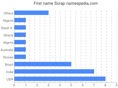 Given name Scrap