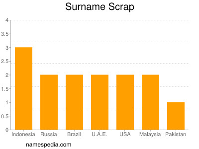 Surname Scrap