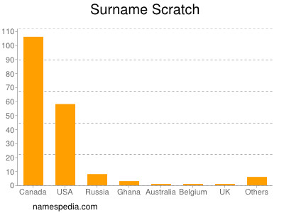 Surname Scratch