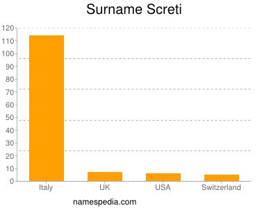 Familiennamen Screti