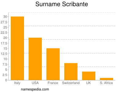 Familiennamen Scribante