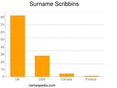 Surname Scribbins