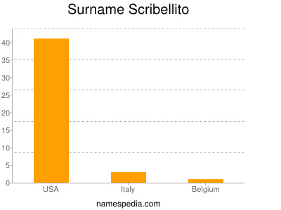 Familiennamen Scribellito