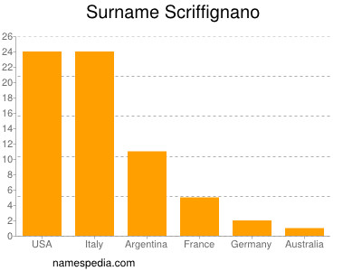 Familiennamen Scriffignano