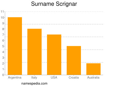 Familiennamen Scrignar