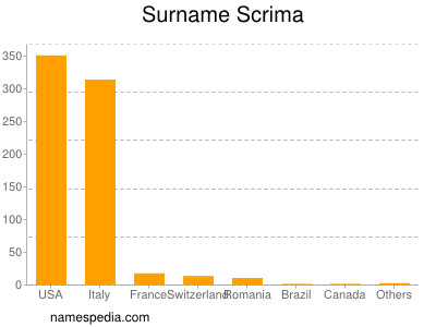 nom Scrima