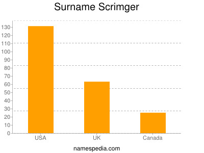 Familiennamen Scrimger