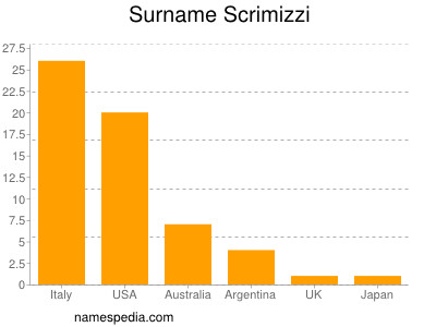 Surname Scrimizzi