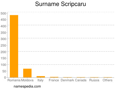 Surname Scripcaru