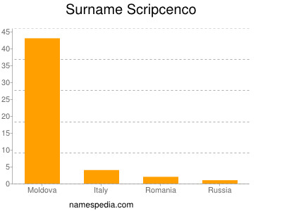 nom Scripcenco