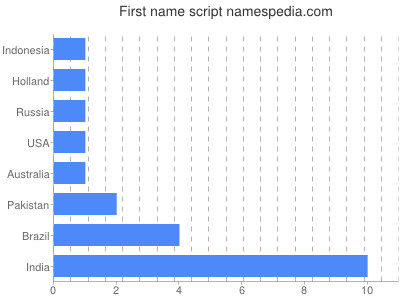 prenom Script