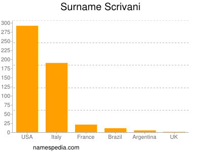 Surname Scrivani