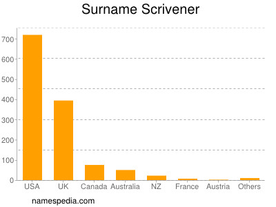 Surname Scrivener