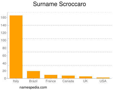 Familiennamen Scroccaro