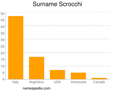 Familiennamen Scrocchi