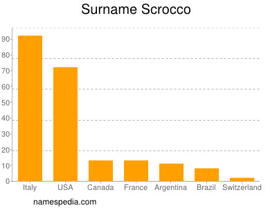 Familiennamen Scrocco