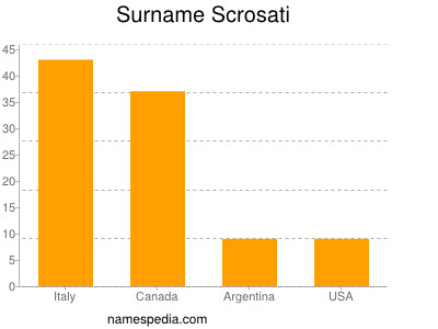 Familiennamen Scrosati