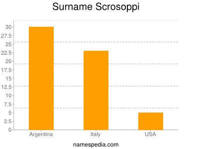 Familiennamen Scrosoppi