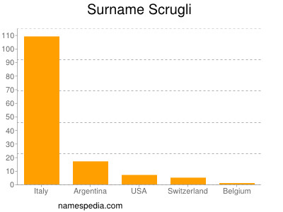 Familiennamen Scrugli