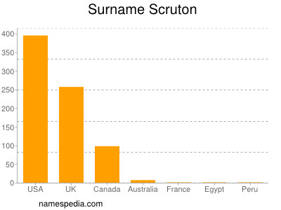 Familiennamen Scruton