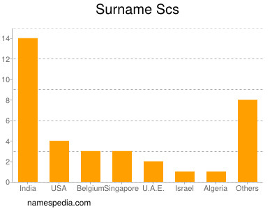Surname Scs