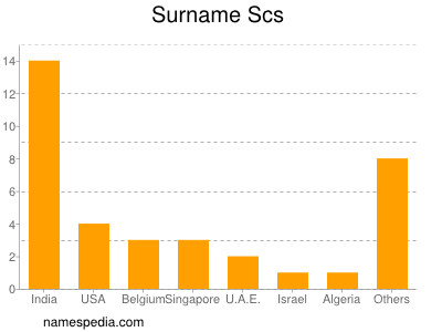 Familiennamen Scs