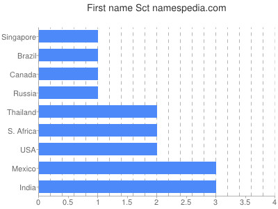 Given name Sct