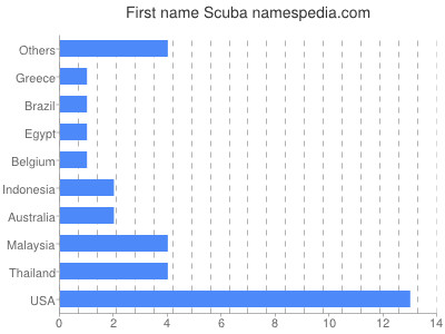 Given name Scuba