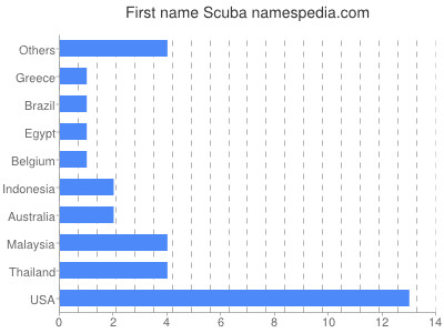 Vornamen Scuba