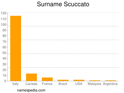 nom Scuccato