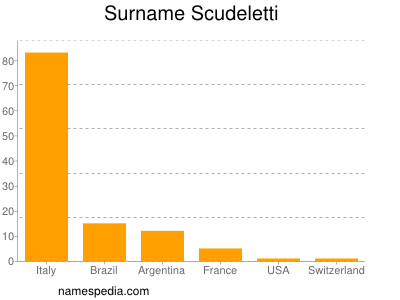 Familiennamen Scudeletti