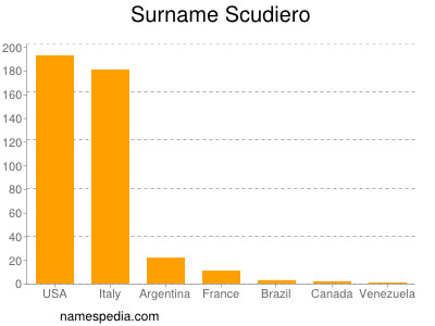 Familiennamen Scudiero