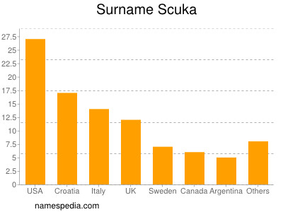 Familiennamen Scuka