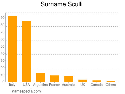 Familiennamen Sculli